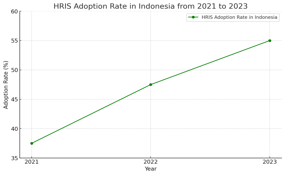 Statistik Pengguna HRIS di Indonesia